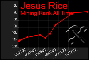 Total Graph of Jesus Rice