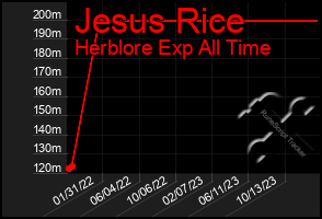 Total Graph of Jesus Rice