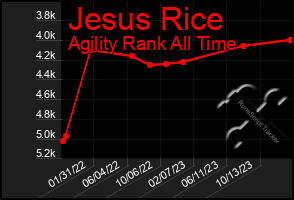 Total Graph of Jesus Rice