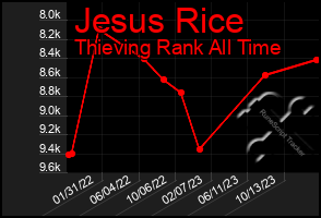 Total Graph of Jesus Rice