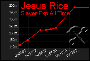 Total Graph of Jesus Rice