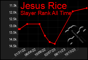 Total Graph of Jesus Rice