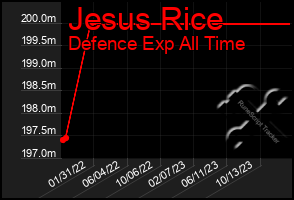 Total Graph of Jesus Rice