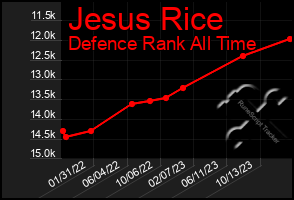 Total Graph of Jesus Rice