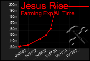 Total Graph of Jesus Rice