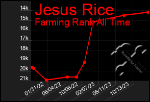 Total Graph of Jesus Rice