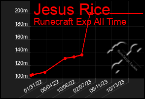 Total Graph of Jesus Rice