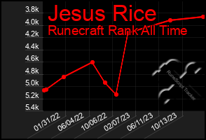 Total Graph of Jesus Rice