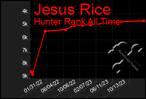 Total Graph of Jesus Rice