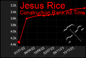 Total Graph of Jesus Rice