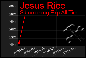 Total Graph of Jesus Rice