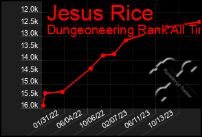 Total Graph of Jesus Rice