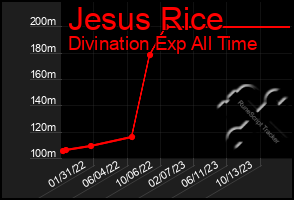 Total Graph of Jesus Rice