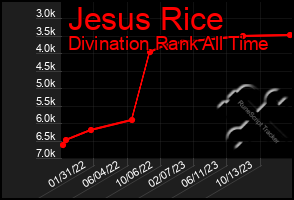 Total Graph of Jesus Rice