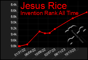 Total Graph of Jesus Rice