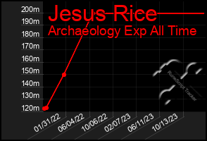 Total Graph of Jesus Rice