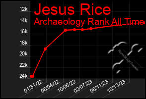 Total Graph of Jesus Rice