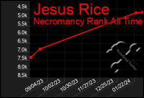 Total Graph of Jesus Rice