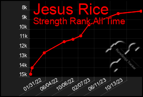 Total Graph of Jesus Rice