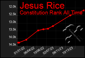 Total Graph of Jesus Rice