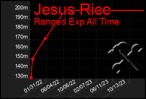 Total Graph of Jesus Rice