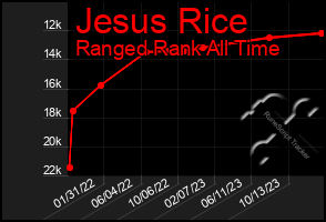 Total Graph of Jesus Rice