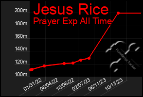 Total Graph of Jesus Rice