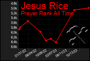 Total Graph of Jesus Rice