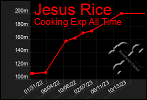 Total Graph of Jesus Rice