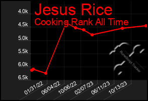 Total Graph of Jesus Rice