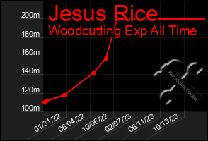 Total Graph of Jesus Rice