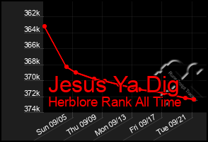 Total Graph of Jesus Ya Dig
