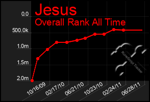 Total Graph of Jesus