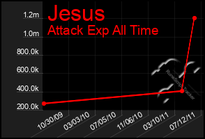 Total Graph of Jesus