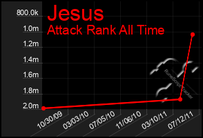 Total Graph of Jesus