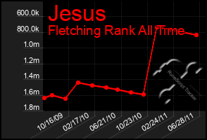 Total Graph of Jesus