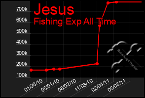 Total Graph of Jesus