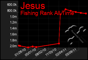 Total Graph of Jesus