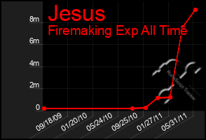 Total Graph of Jesus