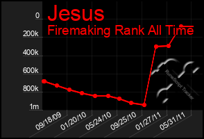 Total Graph of Jesus