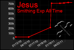 Total Graph of Jesus