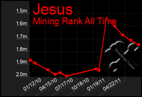 Total Graph of Jesus