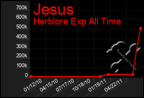 Total Graph of Jesus