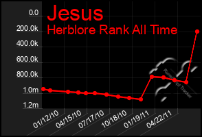 Total Graph of Jesus