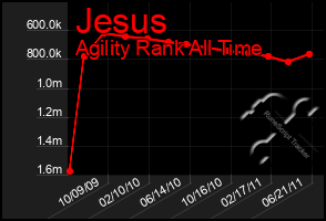 Total Graph of Jesus