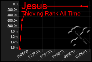 Total Graph of Jesus