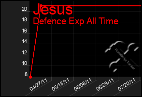 Total Graph of Jesus