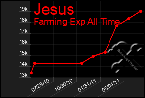 Total Graph of Jesus