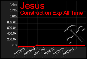 Total Graph of Jesus