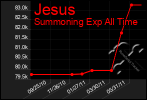 Total Graph of Jesus